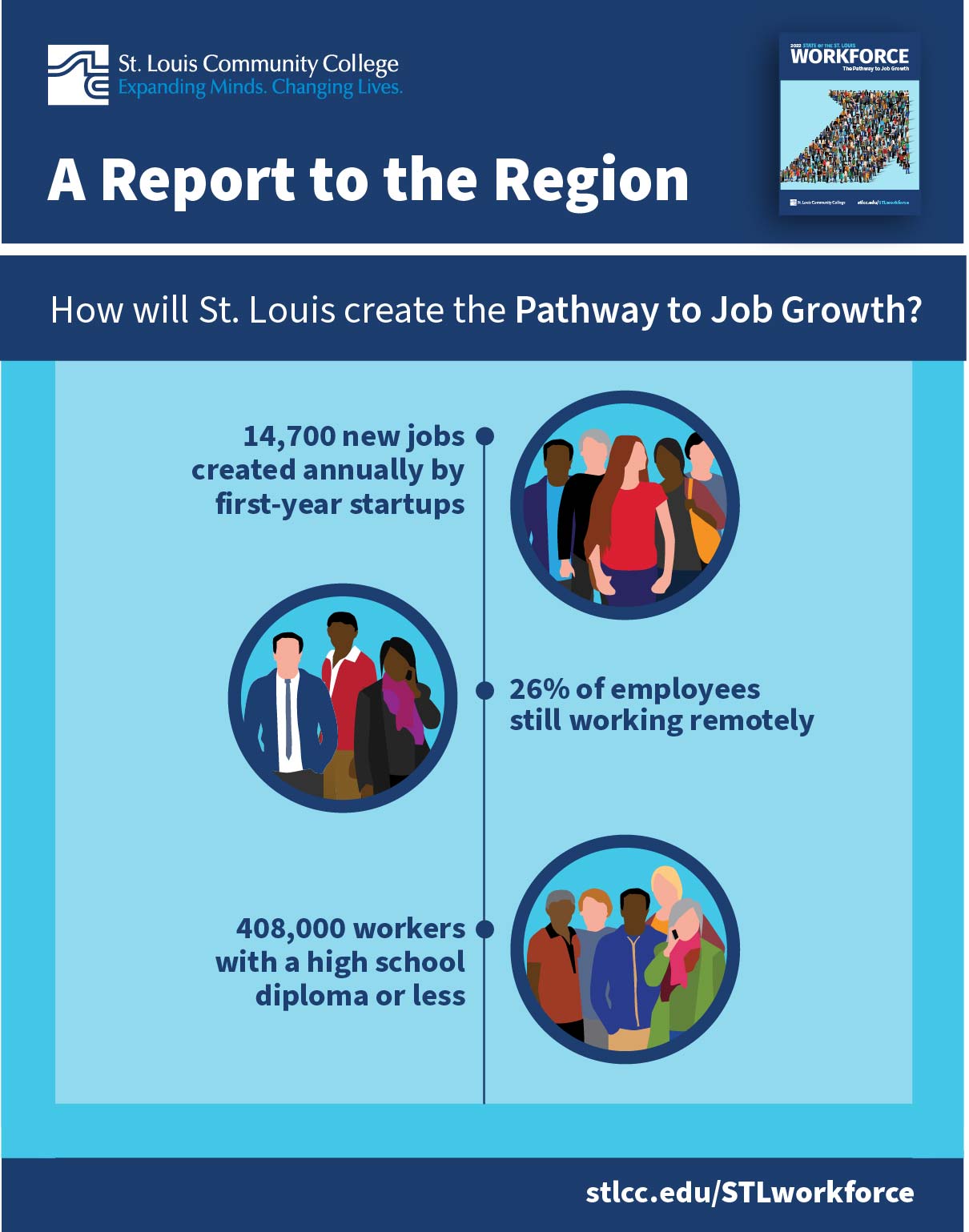 St. Louis Workforce Infographic Summary Report 2022