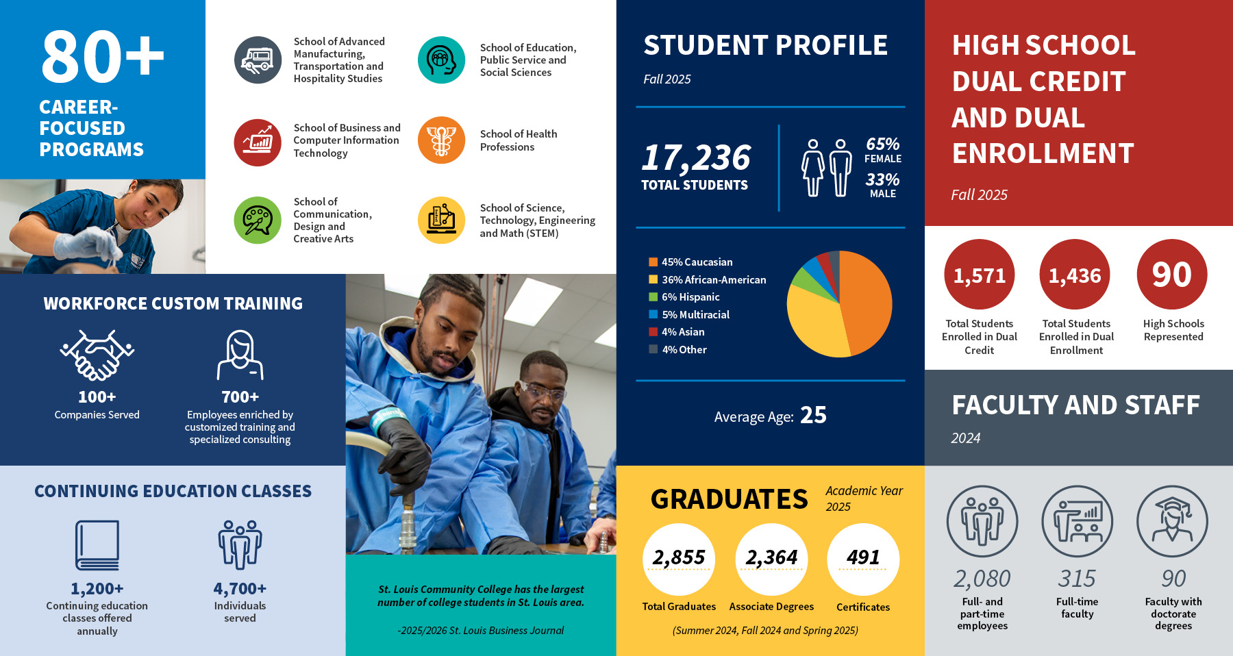 80 plus career-focused programs. School of Advanced Manufacturing, Transportation and Hospitality Studies. School of Business and Computer Information Technology. School of Communication, Design and Creative Arts. School of Education, Public Service and Social Sciences. School of Health Professions. School of Science, Technology, Engineering and Math (STEM). Workforce custom training: 100 plus companies served and 700 plus employees enriched by customized training and specialized consulting. 1,200 plus continuing education classes offered annually with 4,700 plus individuals served. St. Louis Community College has the largest number of college students in St. Louis area -2025/2026 St. Louis Business Journal. Student Profile Fall 2025: 17,236 total students. 65% female, 33% male. 45% Caucasian, 36% African-American, 6% Hispanic, 5% Multiracial, 4% Asian, 4% Other. Average Age: 25. 2,855 total graduates with 2,364 associate degrees and 491 certificates (Summer 2024, Fall 2024, Spring 2025). 1,571 total students enrolled in Dual Credit. 1,436 total students enrolled in Dual Enrollment. 90 high schools represented. 2,080 full and part time employees, 315 full-time faculty, 90 faculty with doctorate degrees.