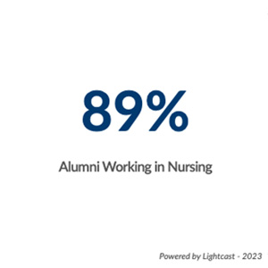  89% Alumni Working in Nursing