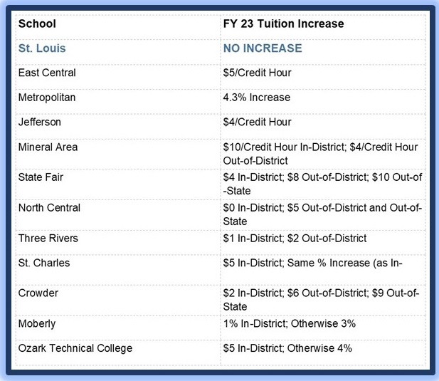 Tuition Chart showing the changes in tuition at other 2-year colleges in Missouri